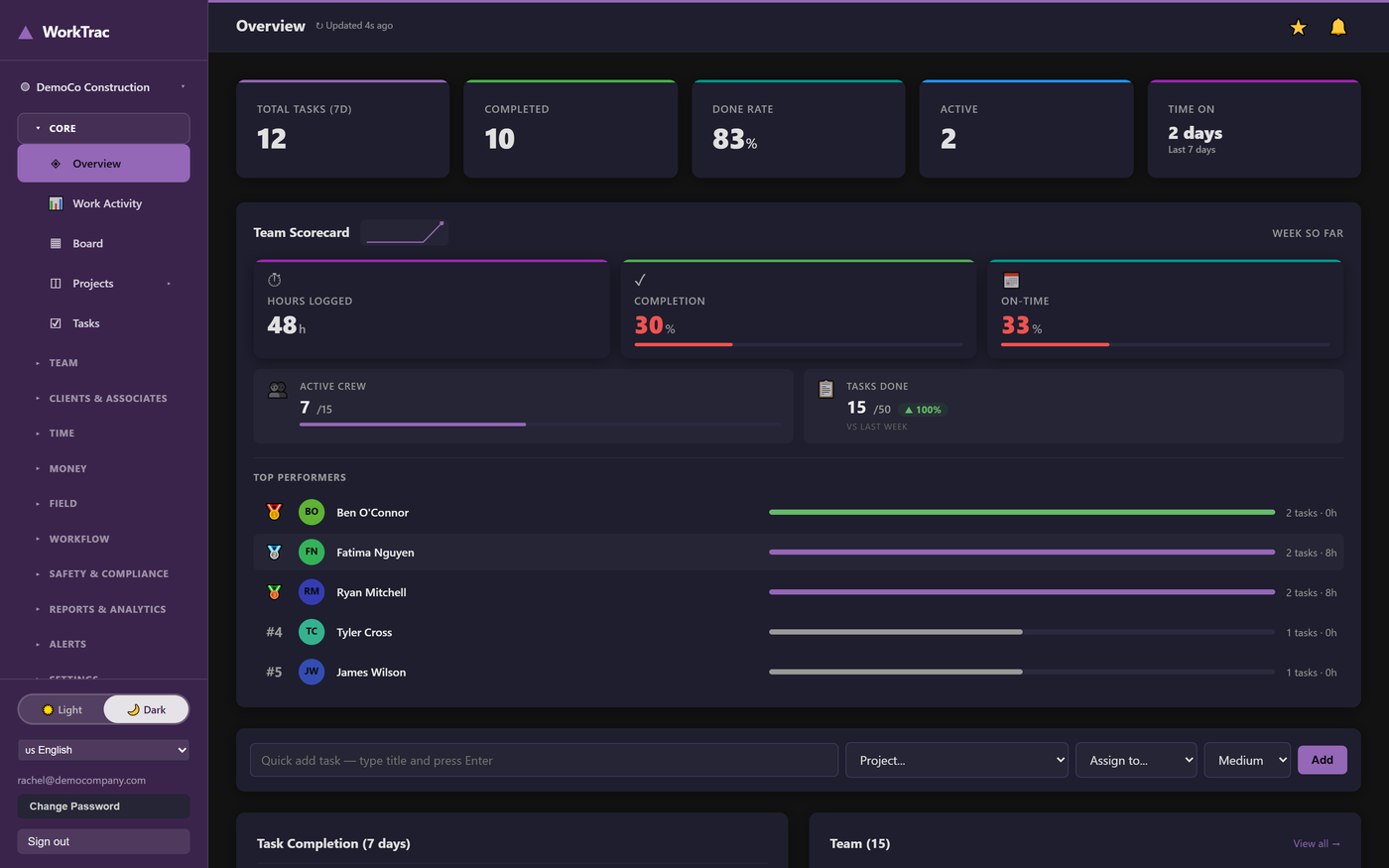 WorkTrac manager dashboard overview with real-time KPIs, task completion rates, and team performance metrics